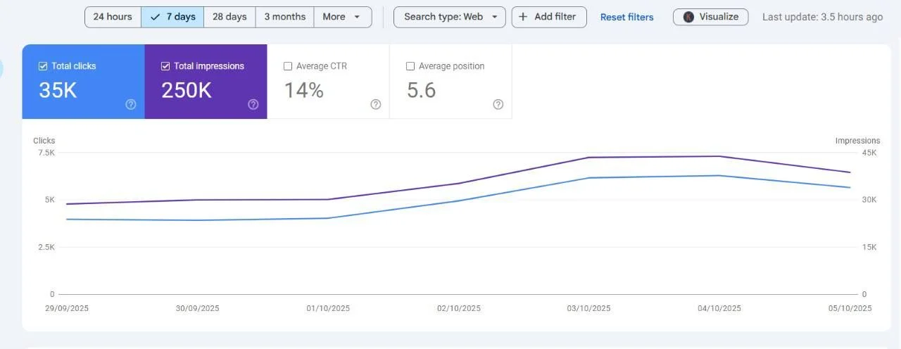 Google Search Console performance report for a confidential client showing 35K clicks and 250K impressions over 7 days